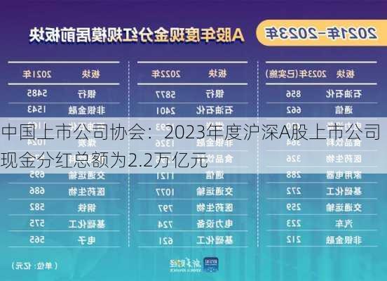 中国上市公司协会：2023年度沪深A股上市公司现金分红总额为2.2万亿元