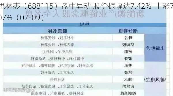 思林杰（688115）盘中异动 股价振幅达7.42%  上涨7.07%（07-09）