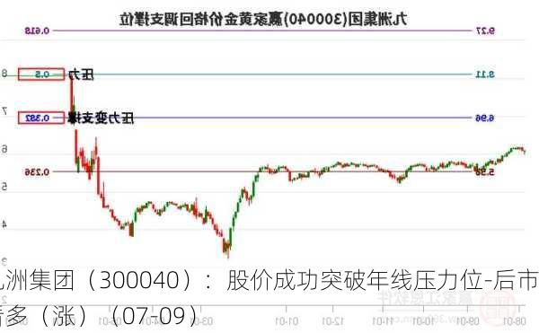 九洲集团（300040）：股价成功突破年线压力位-后市看多（涨）（07-09）