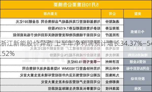 浙江新能股价异动 上半年净利润预计增长34.37%―54.52%