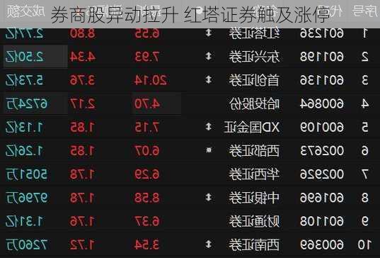 券商股异动拉升 红塔证券触及涨停