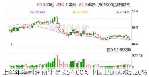 上半年净利润预计增长54.00% 中国卫通大涨5.20%