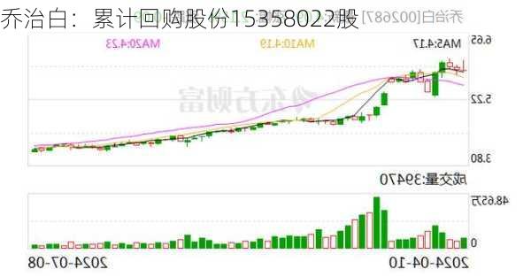 乔治白：累计回购股份15358022股