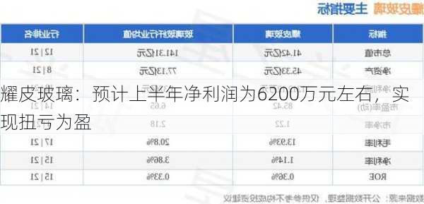 耀皮玻璃：预计上半年净利润为6200万元左右，实现扭亏为盈