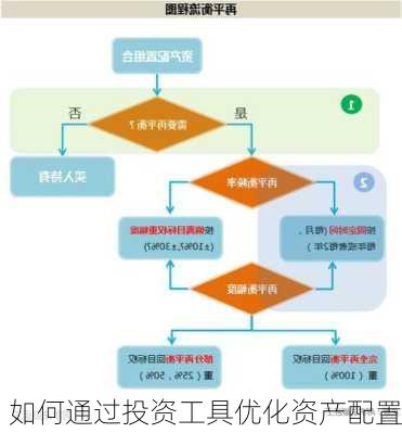 如何通过投资工具优化资产配置