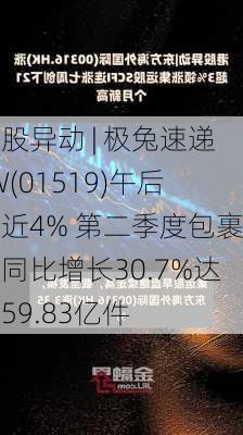 港股异动 | 极兔速递-W(01519)午后涨近4% 第二季度包裹量同比增长30.7%达到59.83亿件