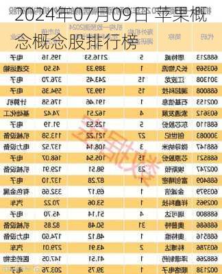 2024年07月09日 苹果概念概念股排行榜