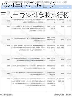 2024年07月09日 第三代半导体概念股排行榜