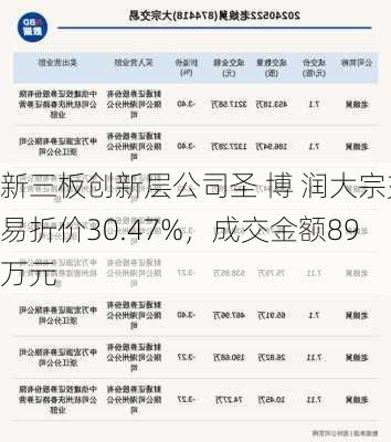 新三板创新层公司圣 博 润大宗交易折价30.47%，成交金额89万元