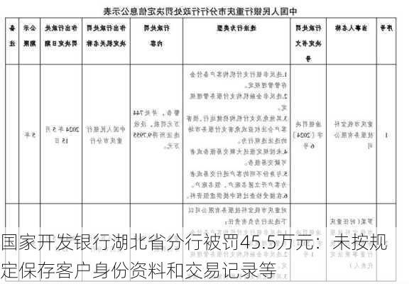 国家开发银行湖北省分行被罚45.5万元：未按规定保存客户身份资料和交易记录等