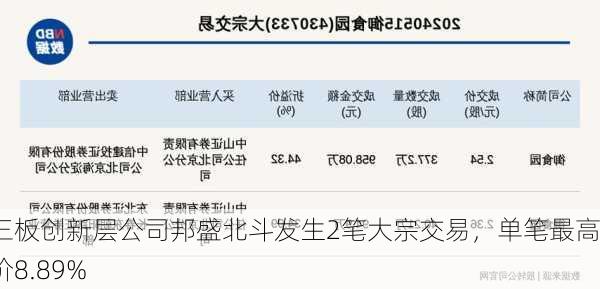 新三板创新层公司邦盛北斗发生2笔大宗交易，单笔最高溢价8.89%