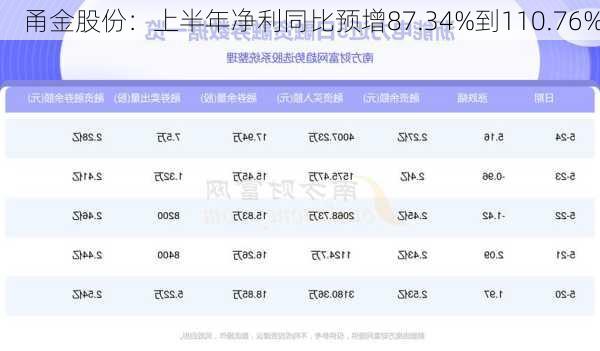 甬金股份：上半年净利同比预增87.34%到110.76%