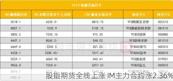 股指期货全线上涨 IM主力合约涨2.36%