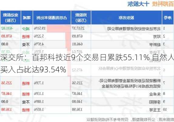 深交所：百邦科技近9个交易日累跌55.11% 自然人买入占比达93.54%