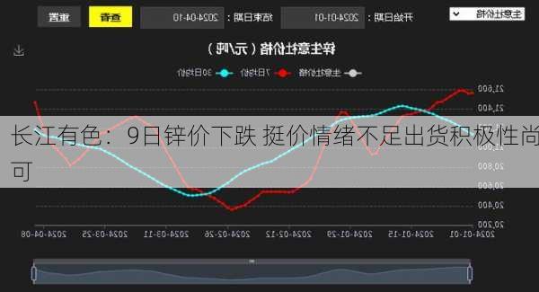 长江有色：9日锌价下跌 挺价情绪不足出货积极性尚可