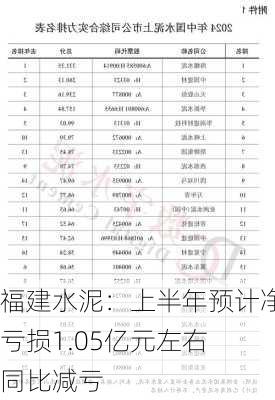 福建水泥：上半年预计净亏损1.05亿元左右 同比减亏