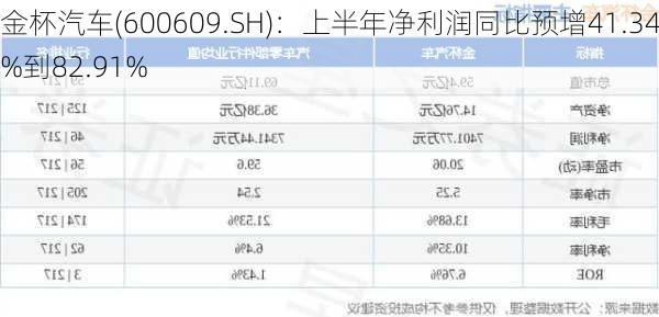 金杯汽车(600609.SH)：上半年净利润同比预增41.34%到82.91%