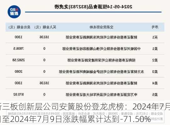 新三板创新层公司安簧股份登龙虎榜：2024年7月8日至2024年7月9日涨跌幅累计达到-71.50%