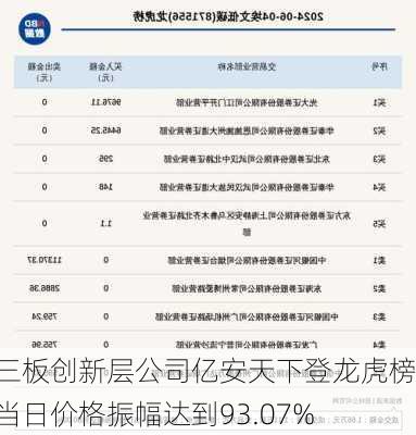 新三板创新层公司亿安天下登龙虎榜：当日价格振幅达到93.07%