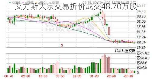 艾力斯大宗交易折价成交48.70万股