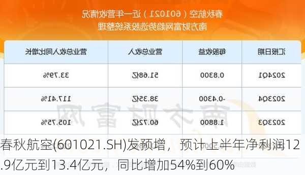 春秋航空(601021.SH)发预增，预计上半年净利润12.9亿元到13.4亿元，同比增加54%到60%