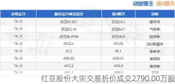 红豆股份大宗交易折价成交2790.00万股