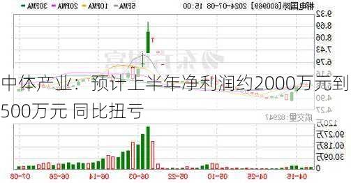 中体产业：预计上半年净利润约2000万元到2500万元 同比扭亏