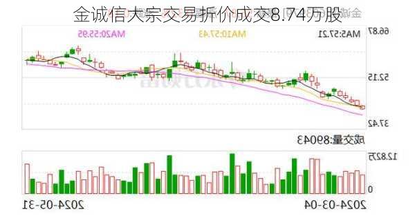 金诚信大宗交易折价成交8.74万股