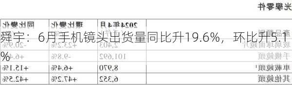 舜宇：6月手机镜头出货量同比升19.6%，环比升5.1%