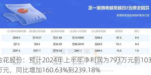 金花股份：预计2024年上半年净利润为793万元到1032万元，同比增加160.63%到239.18%