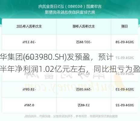 吉华集团(603980.SH)发预盈，预计上半年净利润1.02亿元左右，同比扭亏为盈