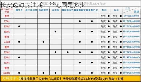 长安逸动的油耗正常范围是多少？