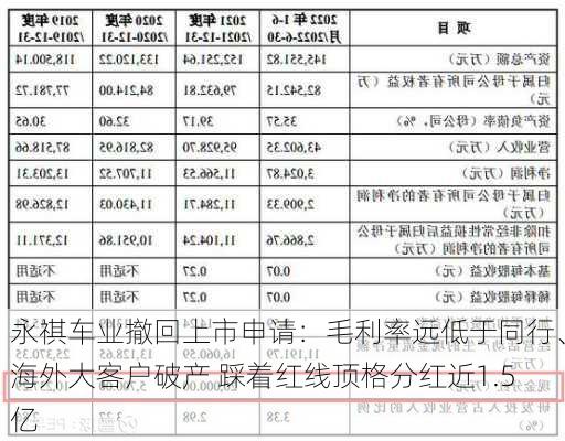 永祺车业撤回上市申请：毛利率远低于同行、海外大客户破产 踩着红线顶格分红近1.5亿