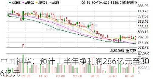 中国神华：预计上半年净利润286亿元至306亿元