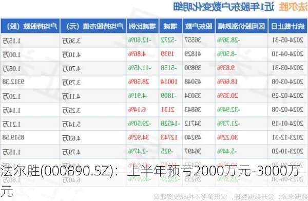 法尔胜(000890.SZ)：上半年预亏2000万元-3000万元