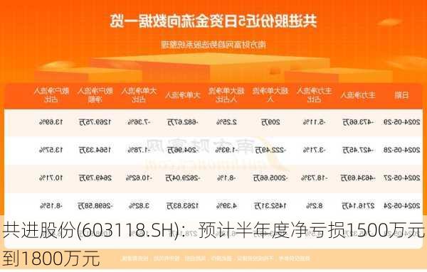 共进股份(603118.SH)：预计半年度净亏损1500万元到1800万元