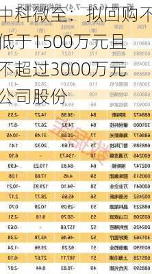 中科微至：拟回购不低于1500万元且不超过3000万元公司股份