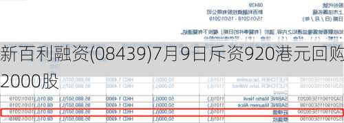 新百利融资(08439)7月9日斥资920港元回购2000股