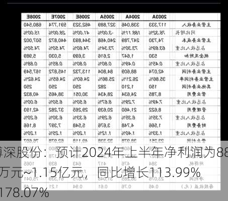 博深股份：预计2024年上半年净利润为8850万元~1.15亿元，同比增长113.99%~178.07%