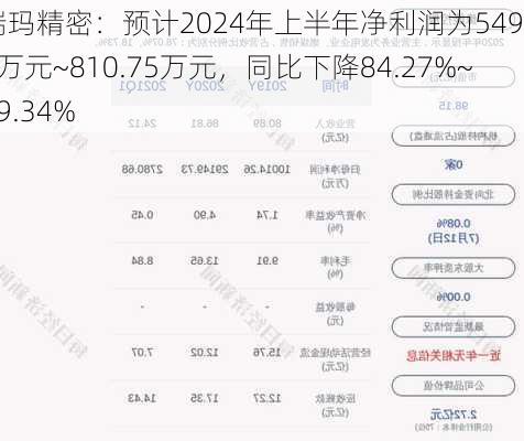 瑞玛精密：预计2024年上半年净利润为549.66万元~810.75万元，同比下降84.27%~89.34%