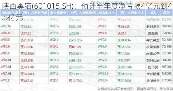 陕西黑猫(601015.SH)：预计半年度净亏损4亿元到4.5亿元