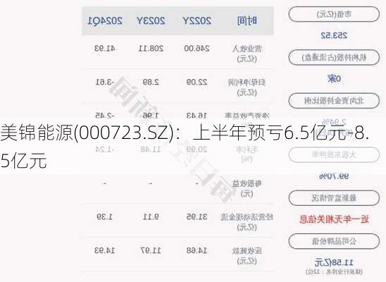 美锦能源(000723.SZ)：上半年预亏6.5亿元-8.5亿元