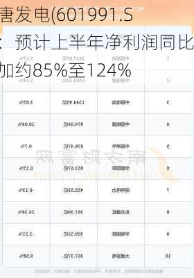 大唐发电(601991.SH)：预计上半年净利润同比增加约85%至124%