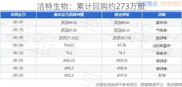 洁特生物：累计回购约273万股