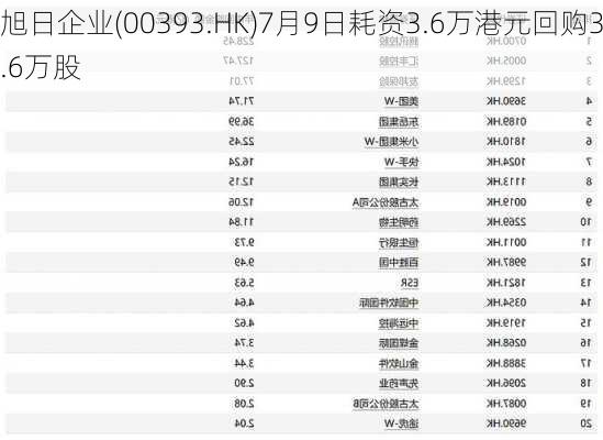 旭日企业(00393.HK)7月9日耗资3.6万港元回购3.6万股