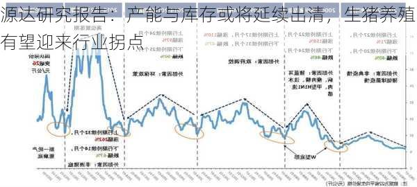 源达研究报告：产能与库存或将延续出清，生猪养殖有望迎来行业拐点