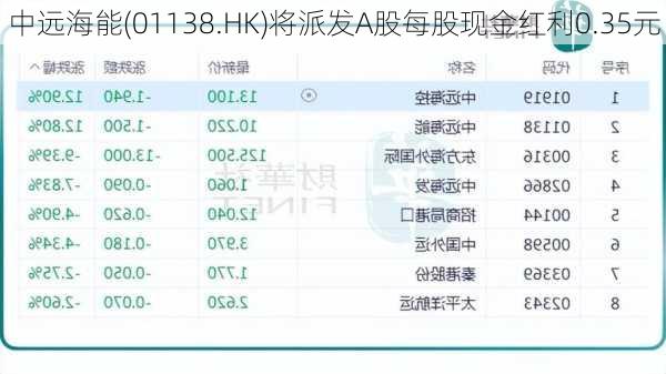 中远海能(01138.HK)将派发A股每股现金红利0.35元