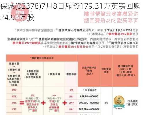 保诚(02378)7月8日斥资179.31万英镑回购24.92万股