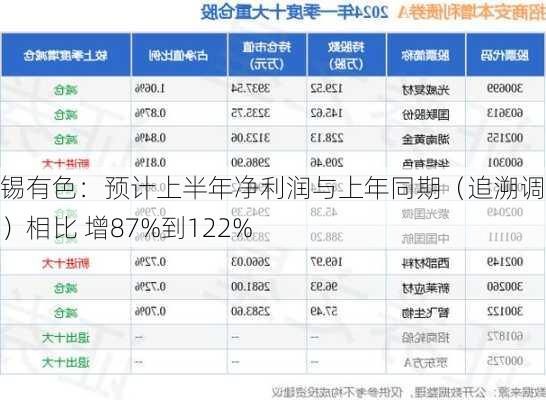 华锡有色：预计上半年净利润与上年同期（追溯调整后）相比 增87%到122%