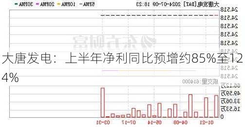 大唐发电：上半年净利同比预增约85%至124%